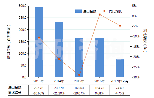 2013-2017年6月中國(guó)薄荷醇(HS29061100)進(jìn)口總額及增速統(tǒng)計(jì) 2013-2017年6月中國(guó)薄荷醇(HS29061100)進(jìn)口總額及增速統(tǒng)計(jì)